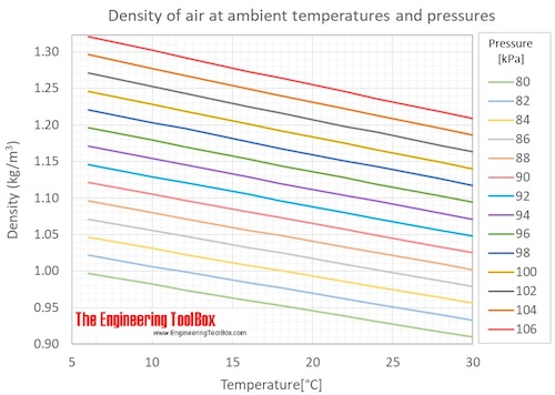 Density Pressure And Temperature Equation Tessshebaylo